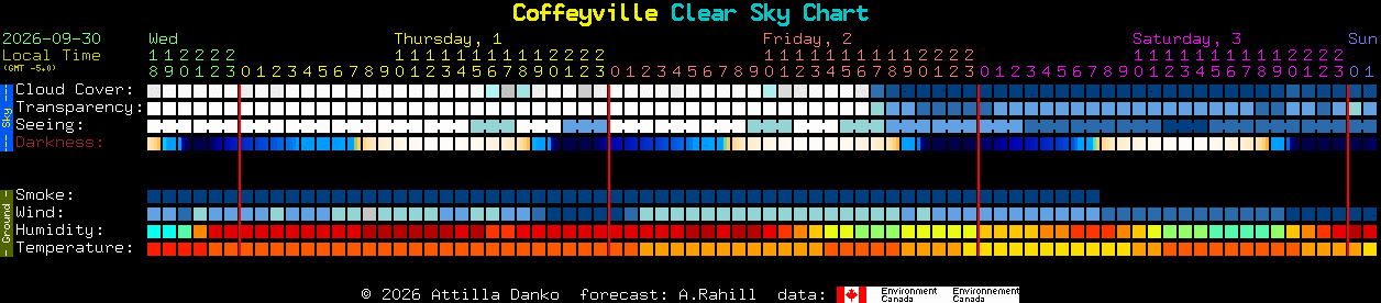 Current forecast for Coffeyville Clear Sky Chart