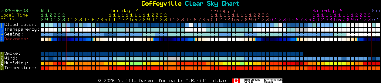 Current forecast for Coffeyville Clear Sky Chart