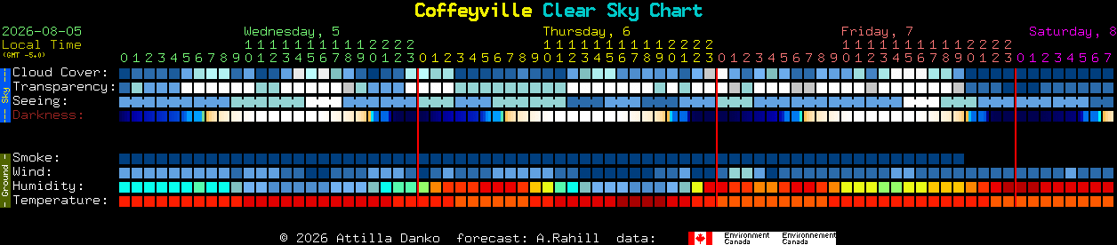 Current forecast for Coffeyville Clear Sky Chart