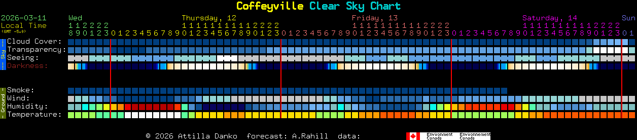 Current forecast for Coffeyville Clear Sky Chart