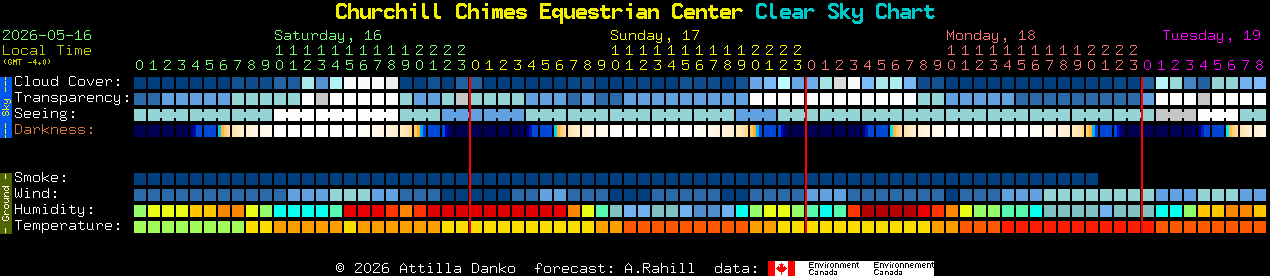 Current forecast for Churchill Chimes Equestrian Center Clear Sky Chart