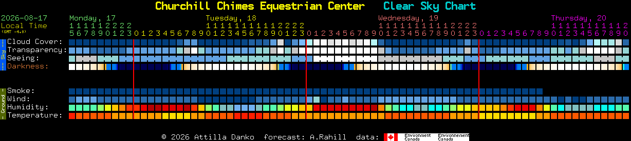 Current forecast for Churchill Chimes Equestrian Center Clear Sky Chart