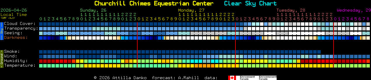 Current forecast for Churchill Chimes Equestrian Center Clear Sky Chart