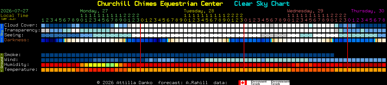 Current forecast for Churchill Chimes Equestrian Center Clear Sky Chart