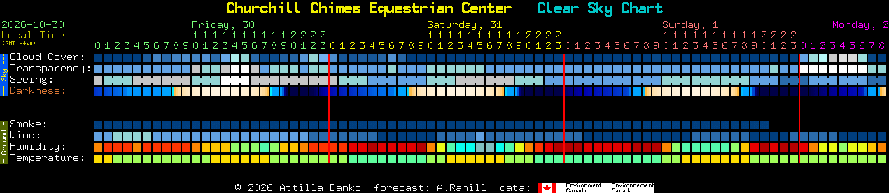 Current forecast for Churchill Chimes Equestrian Center Clear Sky Chart