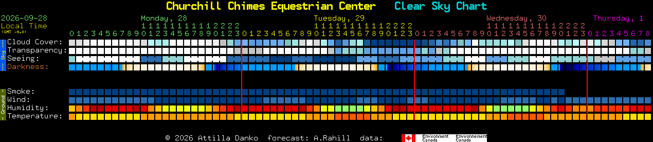 Current forecast for Churchill Chimes Equestrian Center Clear Sky Chart