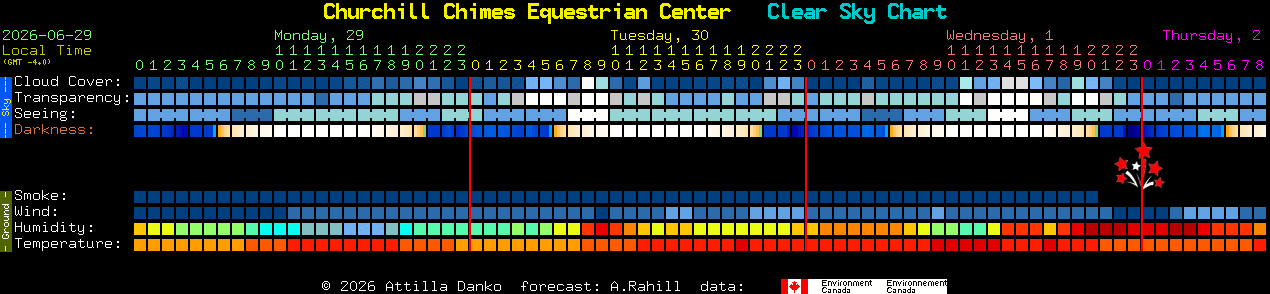 Current forecast for Churchill Chimes Equestrian Center Clear Sky Chart