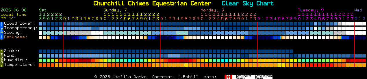 Current forecast for Churchill Chimes Equestrian Center Clear Sky Chart