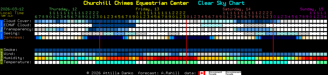 Current forecast for Churchill Chimes Equestrian Center Clear Sky Chart