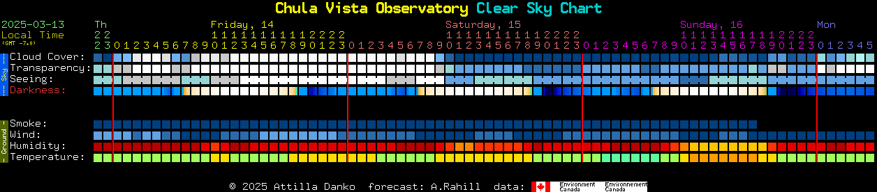 Current forecast for Chula Vista Observatory Clear Sky Chart