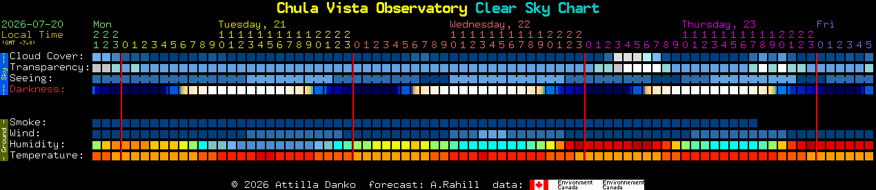 Current forecast for Chula Vista Observatory Clear Sky Chart