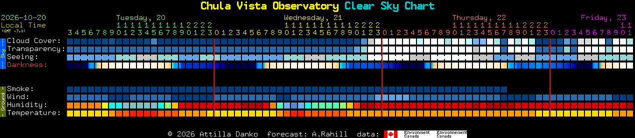 Current forecast for Chula Vista Observatory Clear Sky Chart