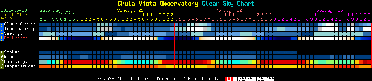 Current forecast for Chula Vista Observatory Clear Sky Chart
