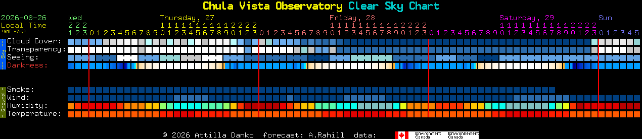 Current forecast for Chula Vista Observatory Clear Sky Chart