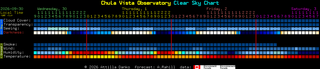Current forecast for Chula Vista Observatory Clear Sky Chart