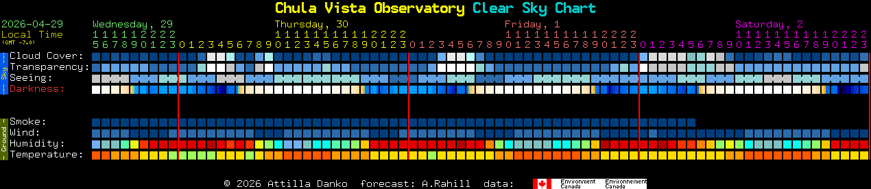 Current forecast for Chula Vista Observatory Clear Sky Chart