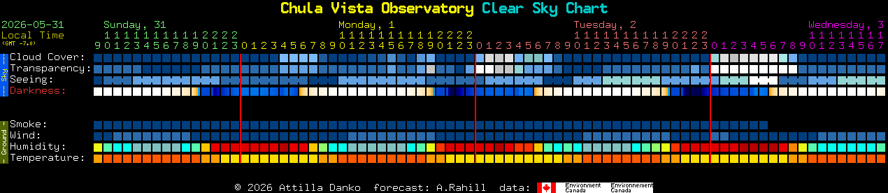 Current forecast for Chula Vista Observatory Clear Sky Chart
