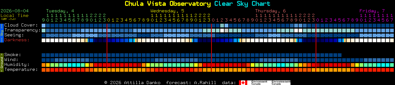 Current forecast for Chula Vista Observatory Clear Sky Chart