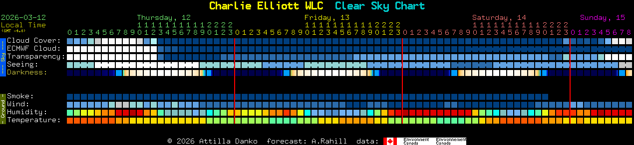 Current forecast for Charlie Elliott WLC Clear Sky Chart