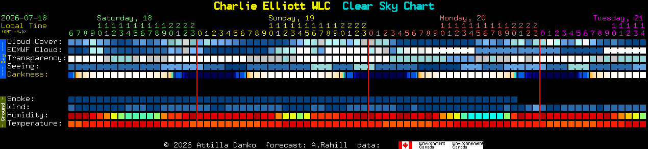 Current forecast for Charlie Elliott WLC Clear Sky Chart