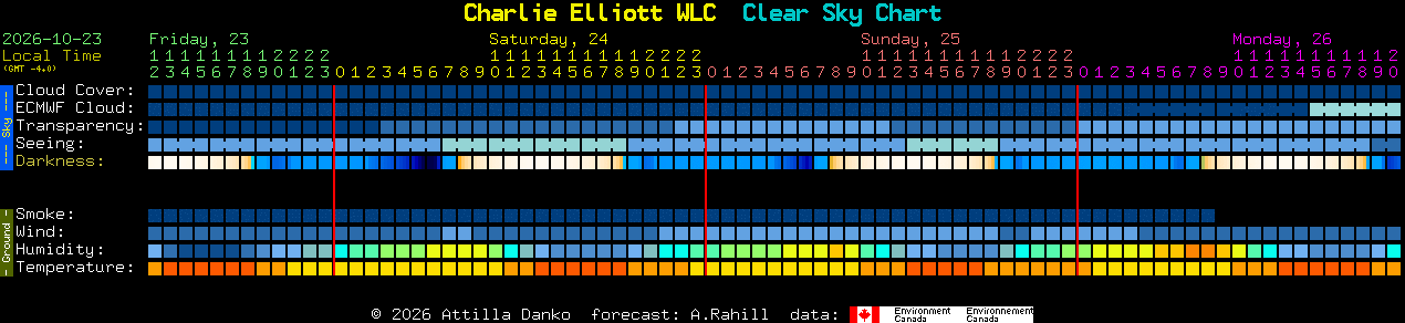 Current forecast for Charlie Elliott WLC Clear Sky Chart