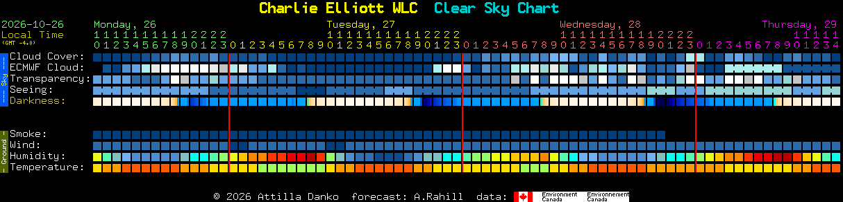 Current forecast for Charlie Elliott WLC Clear Sky Chart