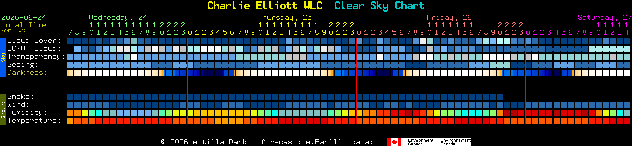 Current forecast for Charlie Elliott WLC Clear Sky Chart