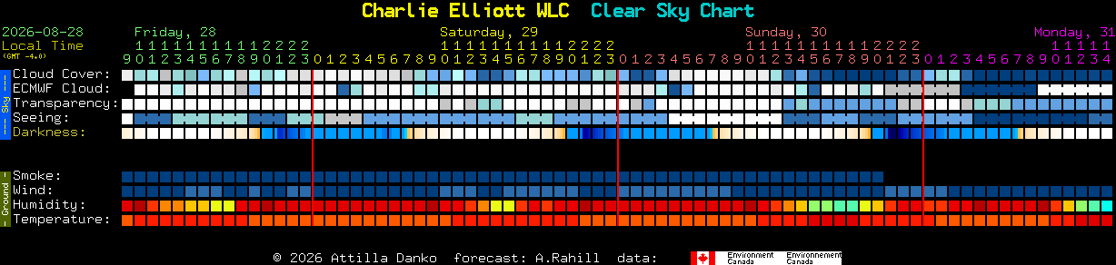 Current forecast for Charlie Elliott WLC Clear Sky Chart