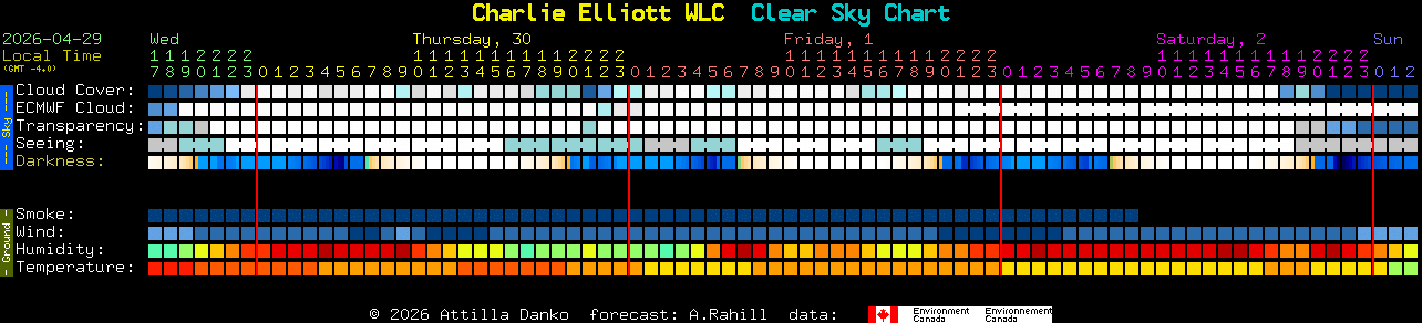 Current forecast for Charlie Elliott WLC Clear Sky Chart