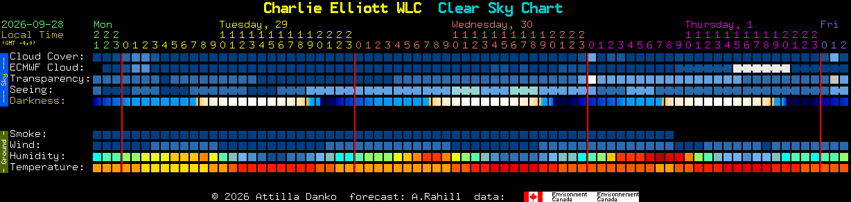 Current forecast for Charlie Elliott WLC Clear Sky Chart