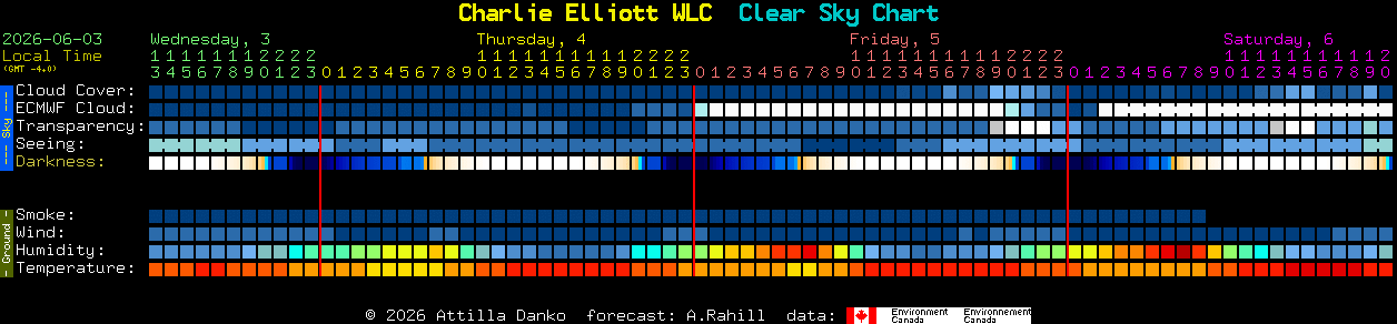 Current forecast for Charlie Elliott WLC Clear Sky Chart