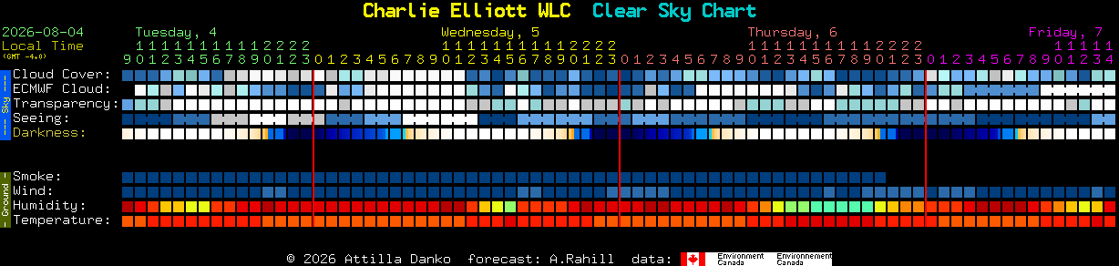Current forecast for Charlie Elliott WLC Clear Sky Chart