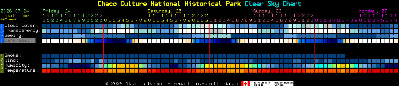Current forecast for Chaco Culture National Historical Park Clear Sky Chart