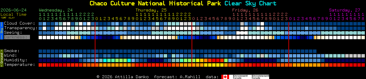 Current forecast for Chaco Culture National Historical Park Clear Sky Chart
