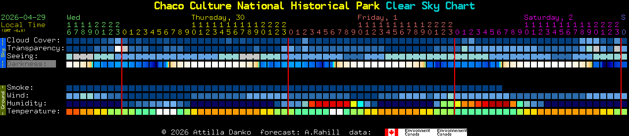 Current forecast for Chaco Culture National Historical Park Clear Sky Chart