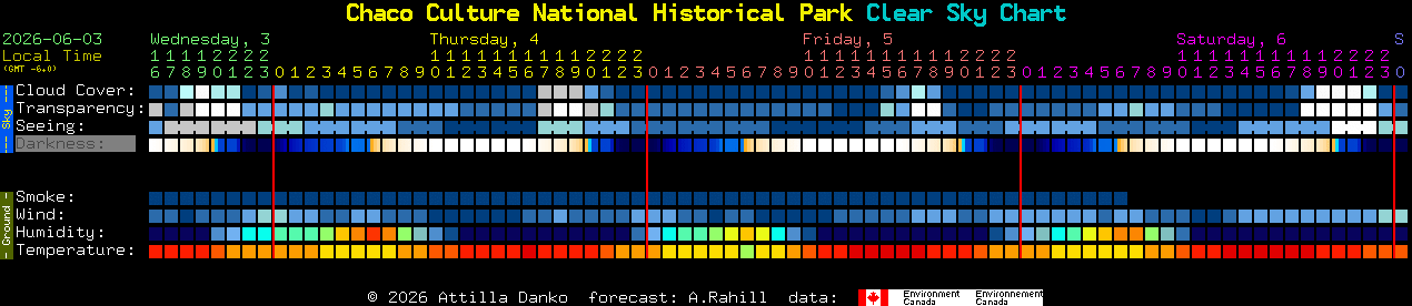 Current forecast for Chaco Culture National Historical Park Clear Sky Chart