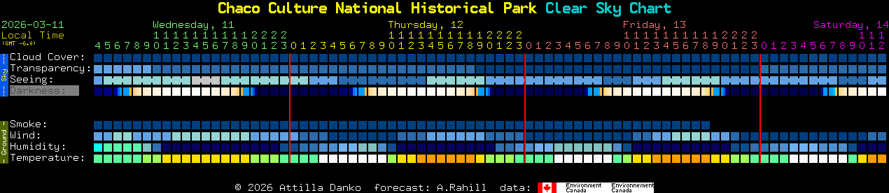 Current forecast for Chaco Culture National Historical Park Clear Sky Chart
