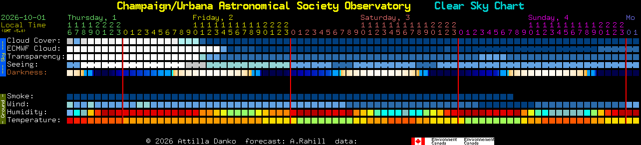 Current forecast for Champaign/Urbana Astronomical Society Observatory Clear Sky Chart