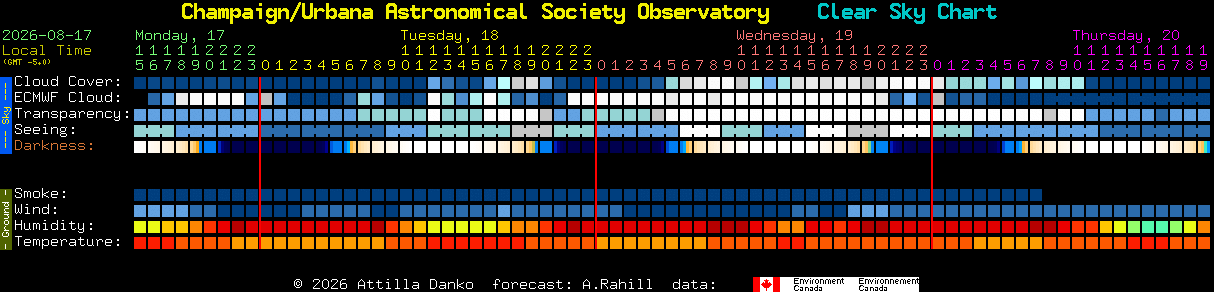 Current forecast for Champaign/Urbana Astronomical Society Observatory Clear Sky Chart