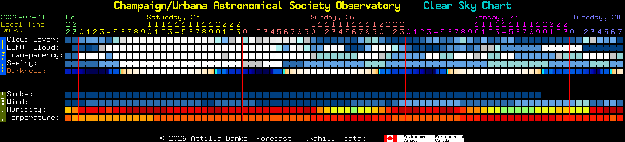 Current forecast for Champaign/Urbana Astronomical Society Observatory Clear Sky Chart