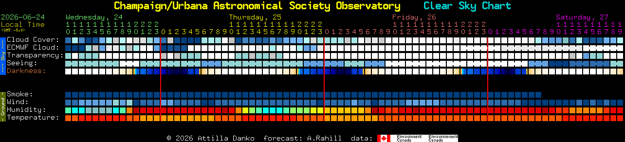 Current forecast for Champaign/Urbana Astronomical Society Observatory Clear Sky Chart