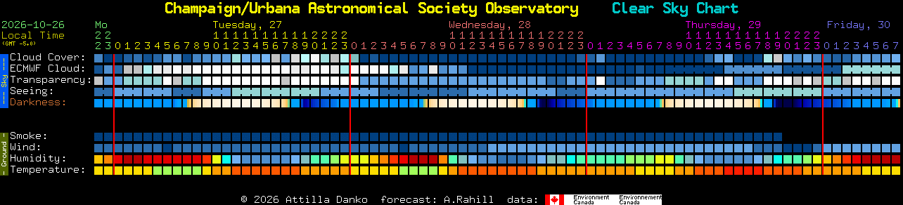 Current forecast for Champaign/Urbana Astronomical Society Observatory Clear Sky Chart