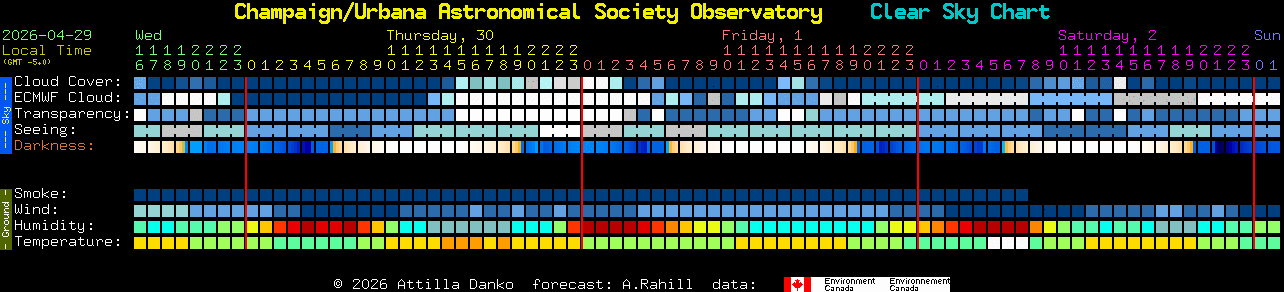 Current forecast for Champaign/Urbana Astronomical Society Observatory Clear Sky Chart