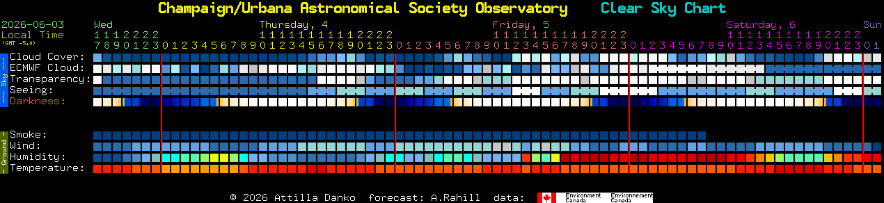Current forecast for Champaign/Urbana Astronomical Society Observatory Clear Sky Chart