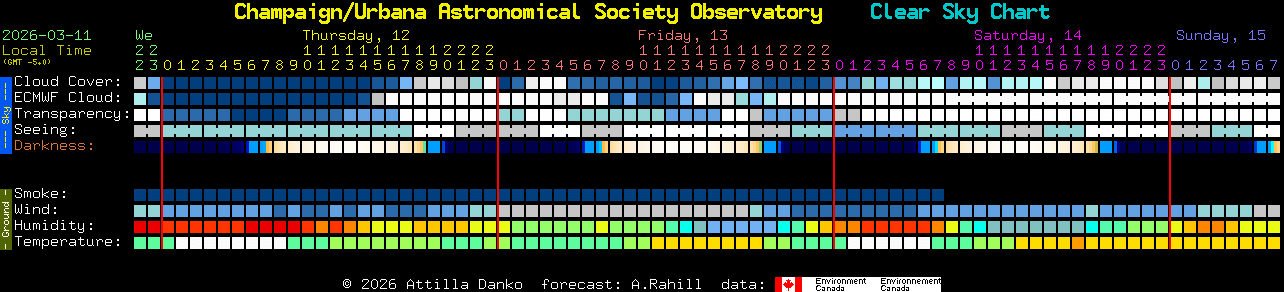 Current forecast for Champaign/Urbana Astronomical Society Observatory Clear Sky Chart