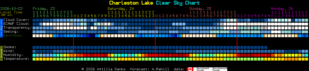 Current forecast for Charleston Lake Clear Sky Chart
