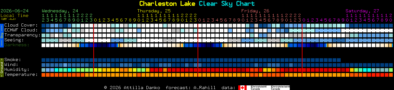 Current forecast for Charleston Lake Clear Sky Chart