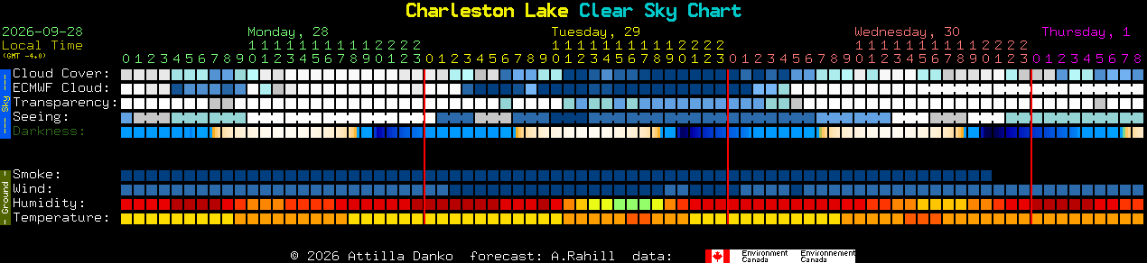 Current forecast for Charleston Lake Clear Sky Chart