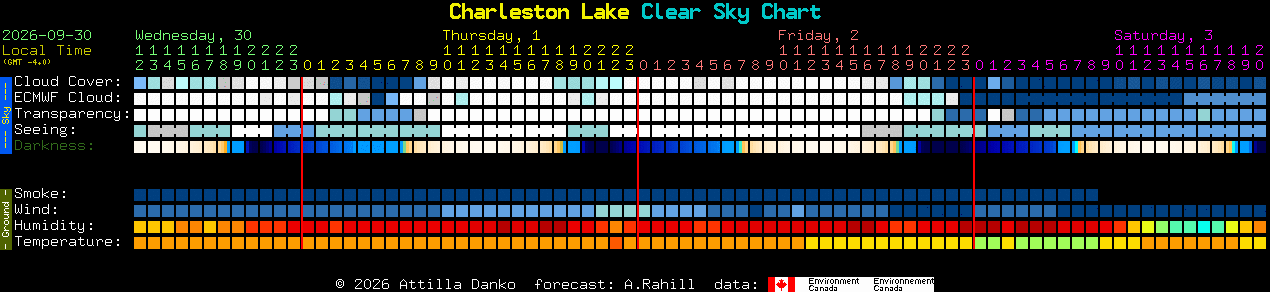 Current forecast for Charleston Lake Clear Sky Chart