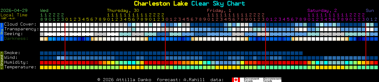 Current forecast for Charleston Lake Clear Sky Chart